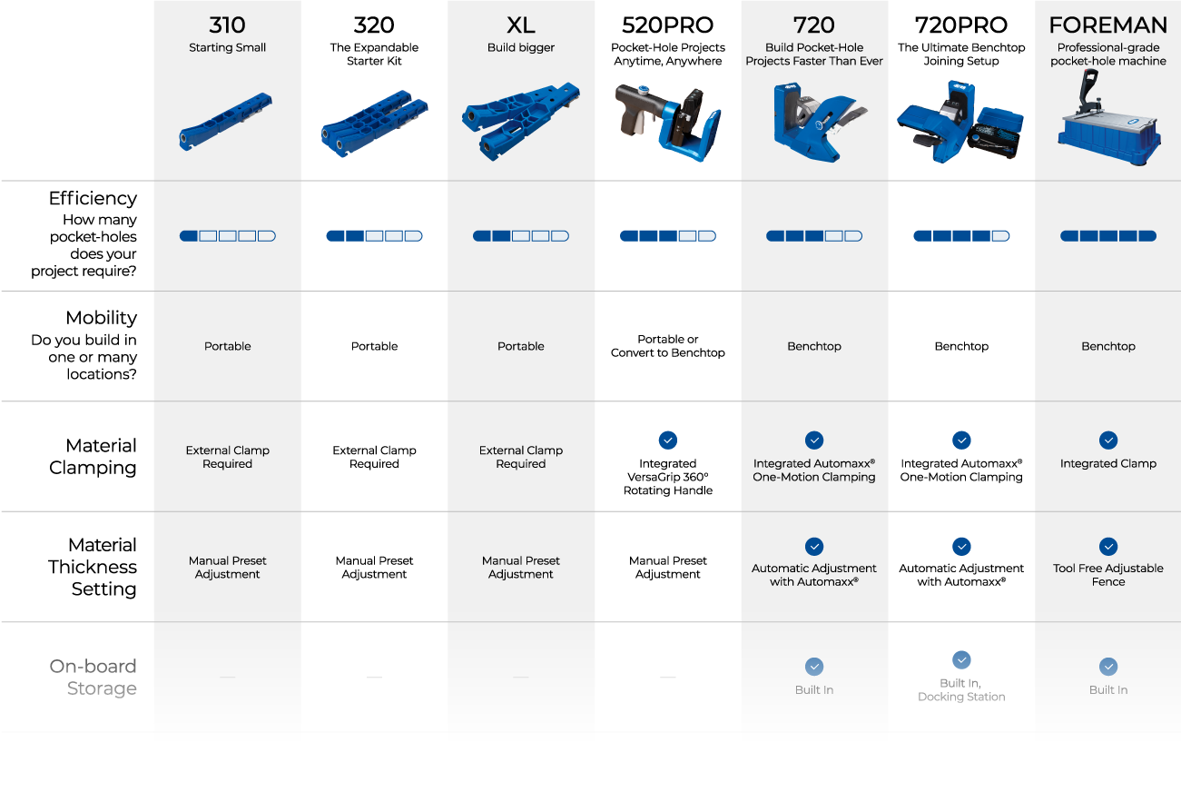 Compare pocket-hole jigs