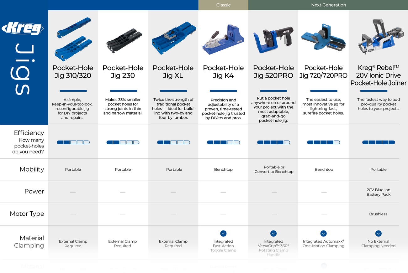 Compare pocket-hole jigs